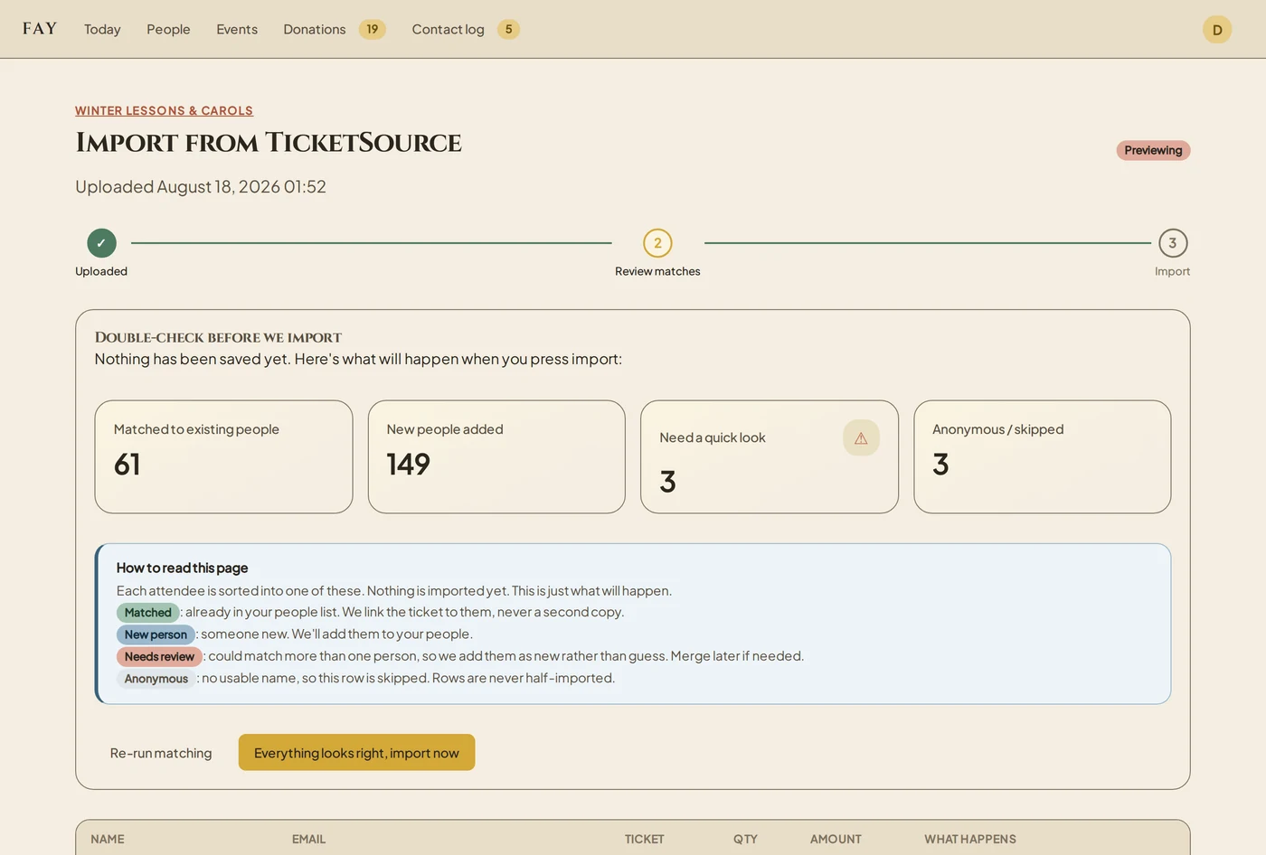 Fay's import preview: 61 matched, 149 new people, 3 needing review, 0 anonymous, with each category explained.