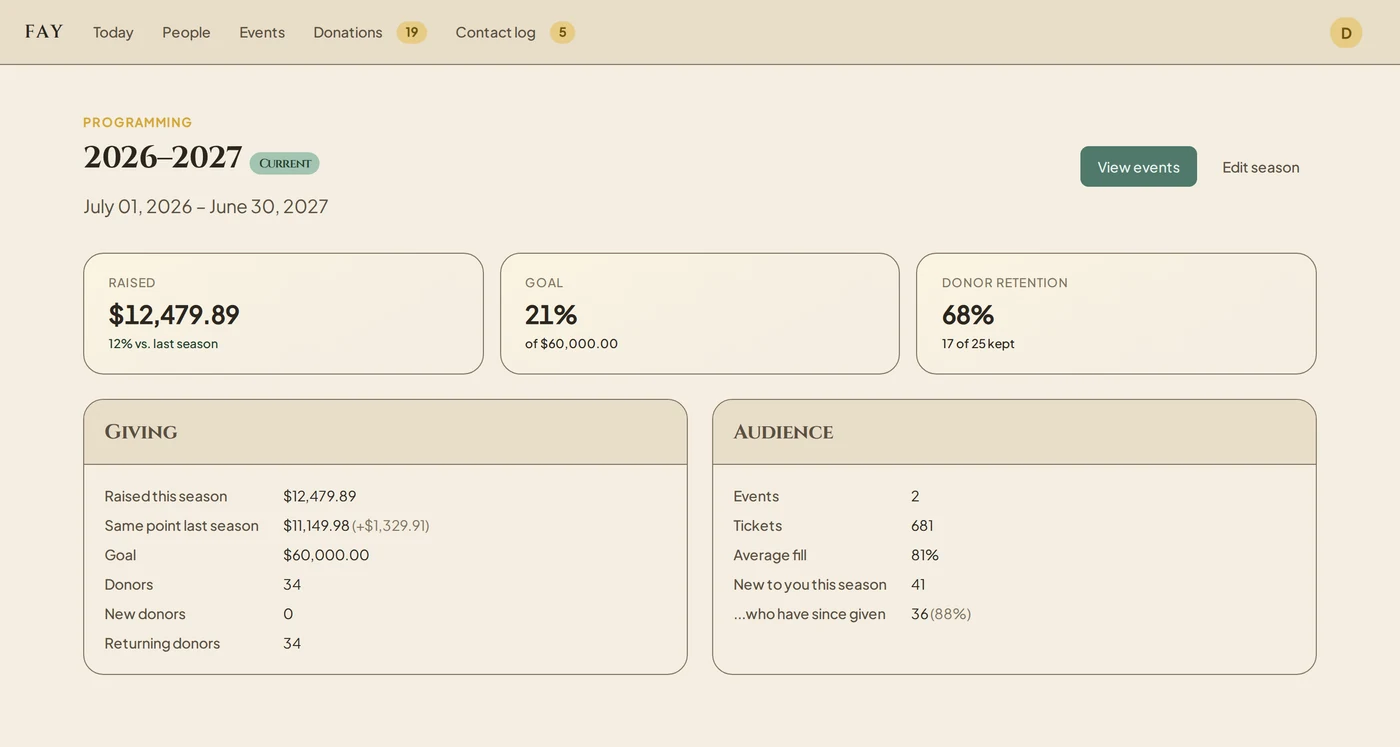 Fay's season page showing raised against goal, donor retention, and audience figures.