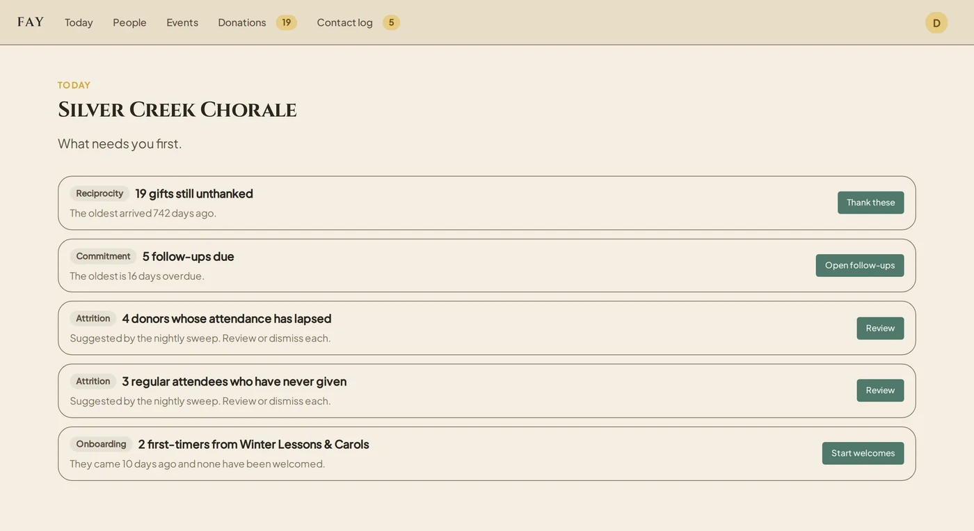 Fay's Today page: two follow-ups due with the oldest 11 days overdue, 29 gifts still unthanked with the oldest 737 days old, four donors whose attendance has lapsed, one first-timer to welcome, and three regular attendees who have never given.